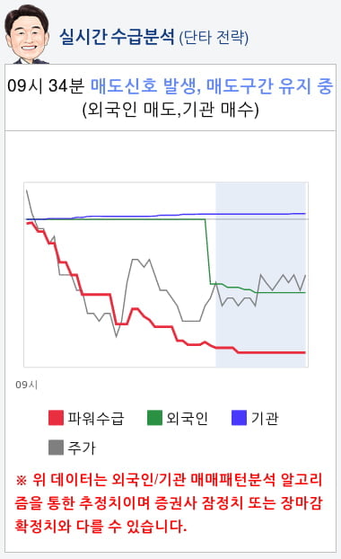 좋은사람들(033340) 종목알파고 분석, 외국인/기관 실시간 수급과 추가 매수 확률은?