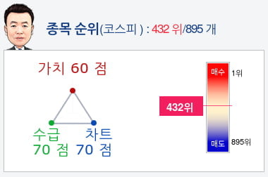 LG디스플레이(034220) 종목알파고 분석, 외국인/기관 실시간 수급과 추가 매수 확률은?