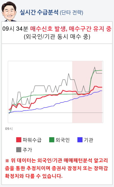 LG디스플레이(034220) 종목알파고 분석, 외국인/기관 실시간 수급과 추가 매수 확률은?