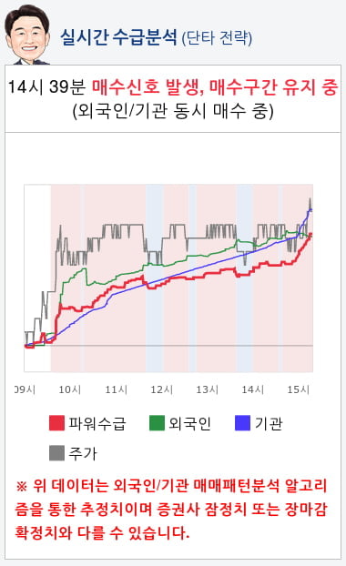 파라다이스(034230) 종목알파고 분석, 외국인/기관 실시간 수급과 추가 매수 확률은?