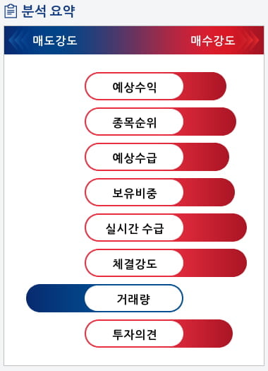 카카오(035720) 종목알파고 분석, 외국인/기관 실시간 수급과 추가 매수 확률은?