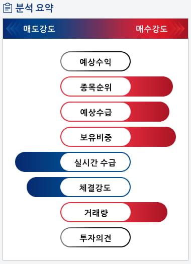 SFA반도체(036540) 종목알파고 분석, 외국인/기관 실시간 수급과 추가 매수 확률은?