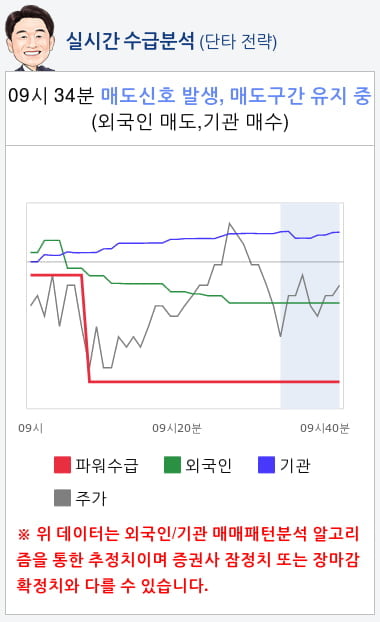 SFA반도체(036540) 종목알파고 분석, 외국인/기관 실시간 수급과 추가 매수 확률은?