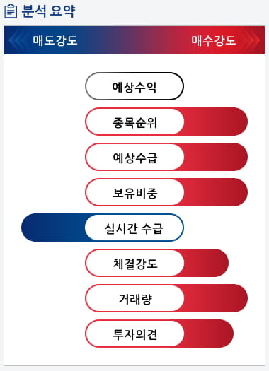 에프에스티(036810) 종목알파고 분석, 외국인/기관 실시간 수급과 추가 매수 확률은?