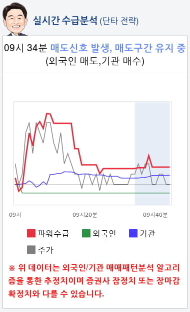 에스넷(038680) 종목알파고 분석, 외국인/기관 실시간 수급과 추가 매수 확률은?