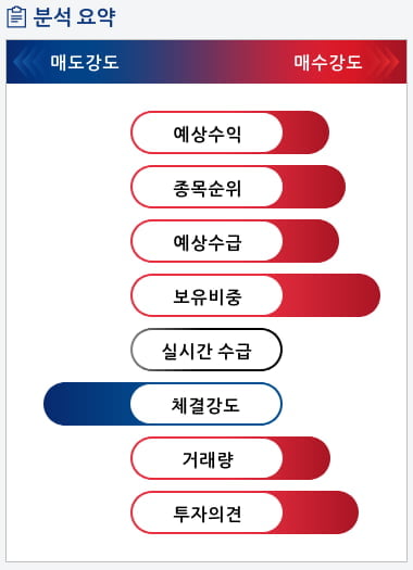 다산네트웍스(039560) 종목알파고 분석, 외국인/기관 실시간 수급과 추가 매수 확률은?