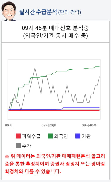 넥슨지티(041140) 종목알파고 분석, 외국인/기관 실시간 수급과 추가 매수 확률은?