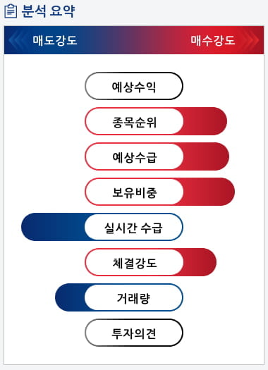 우리기술투자(041190) 종목알파고 분석, 외국인/기관 실시간 수급과 추가 매수 확률은?