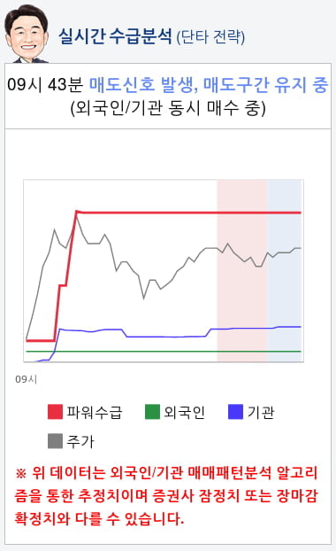 우리기술투자(041190) 종목알파고 분석, 외국인/기관 실시간 수급과 추가 매수 확률은?