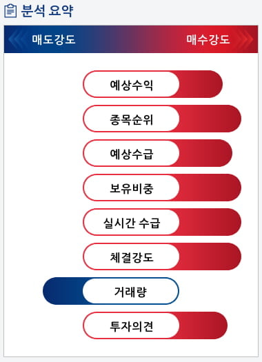 에스엠(041510) 종목알파고 분석, 외국인/기관 실시간 수급과 추가 매수 확률은?