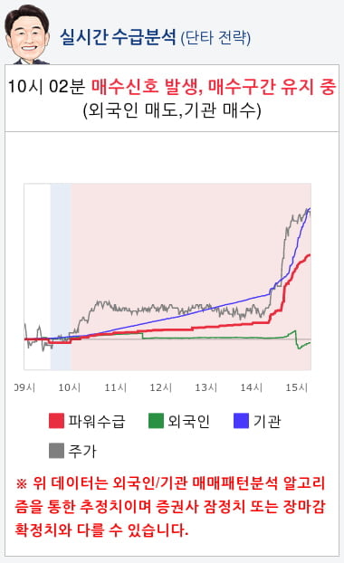 에스엠(041510) 종목알파고 분석, 외국인/기관 실시간 수급과 추가 매수 확률은?