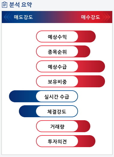 대우조선해양(042660) 종목알파고 분석, 외국인/기관 실시간 수급과 추가 매수 확률은?