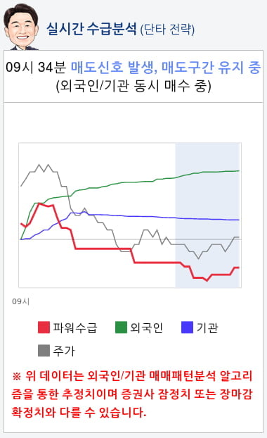 대우조선해양(042660) 종목알파고 분석, 외국인/기관 실시간 수급과 추가 매수 확률은?