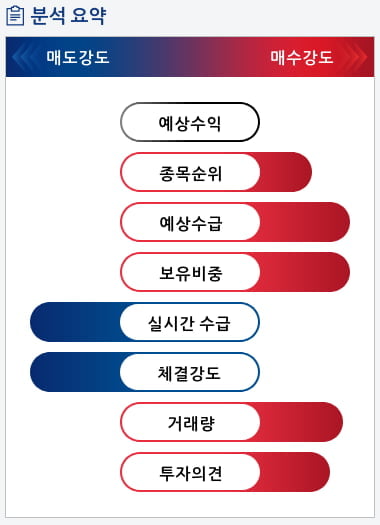 대아티아이(045390) 종목알파고 분석, 외국인/기관 실시간 수급과 추가 매수 확률은?