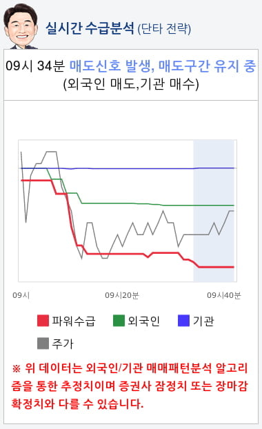 대아티아이(045390) 종목알파고 분석, 외국인/기관 실시간 수급과 추가 매수 확률은?