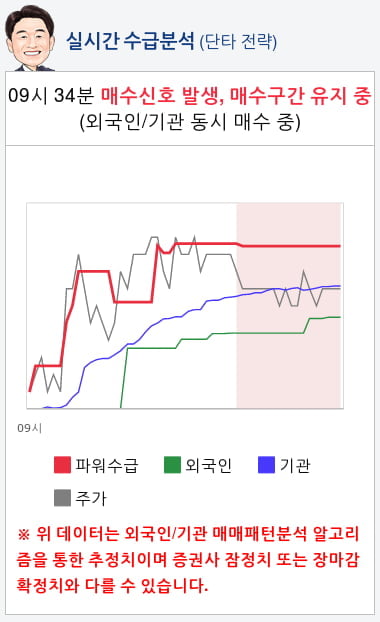 파워로직스(047310) 종목알파고 분석, 외국인/기관 실시간 수급과 추가 매수 확률은?