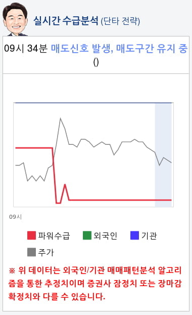 유니온머티리얼(047400) 종목알파고 분석, 외국인/기관 실시간 수급과 추가 매수 확률은?