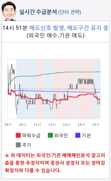 한국항공우주(047810) 종목알파고 분석, 외국인/기관 실시간 수급과 추가 매수 확률은?