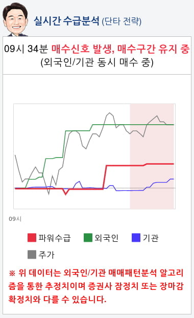 쏠리드(050890) 종목알파고 분석, 외국인/기관 실시간 수급과 추가 매수 확률은?