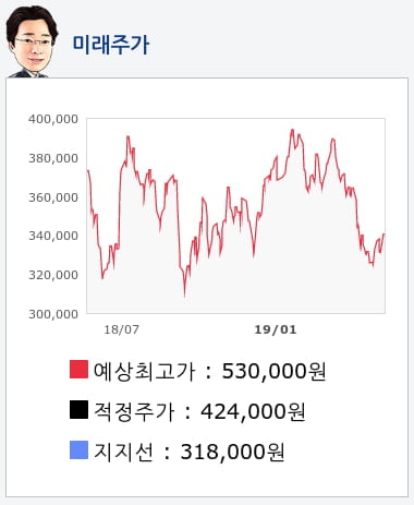 LG화학(051910) 종목알파고 분석, 외국인/기관 실시간 수급과 추가 매수 확률은?