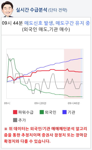 LG화학(051910) 종목알파고 분석, 외국인/기관 실시간 수급과 추가 매수 확률은?