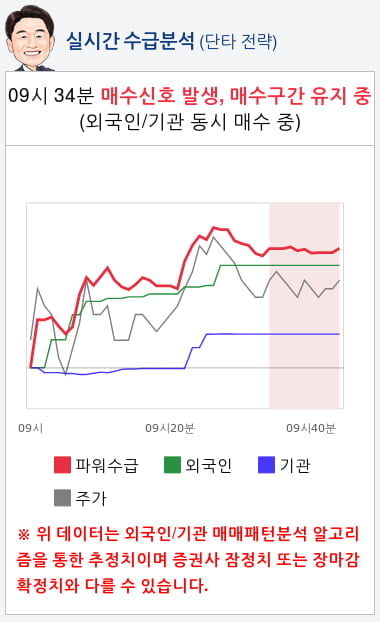 CMG제약(058820) 종목알파고 분석, 외국인/기관 실시간 수급과 추가 매수 확률은?