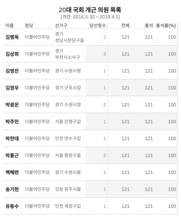 [단독] 국회 '결석왕' 최다 지역구, 경북·대구…본회의 개근 11명 뿐 