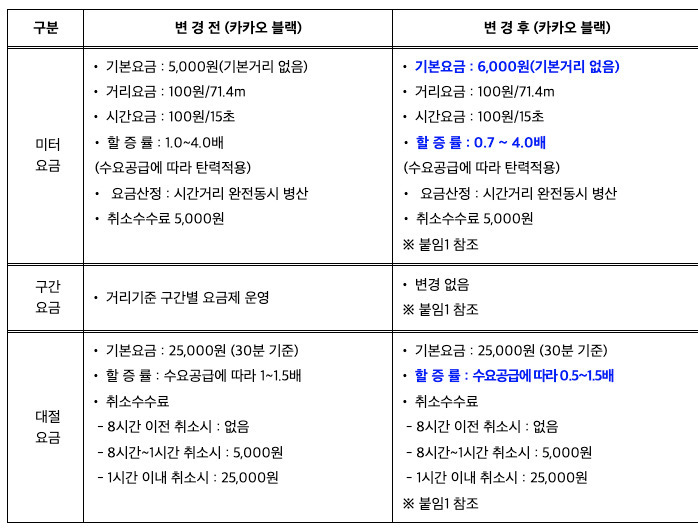 카카오블랙 요금체계. 타기만 해도 기본요금을 6000원 내도록 책정되어 있다. 할증률도 최대 4배로 높다. 자료=서울시 정보소통광장