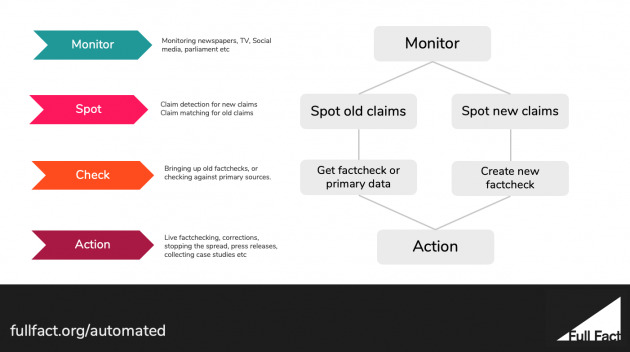 풀팩트가 정리한 팩트체크 프로세스. 풀팩트는 이미 팩트체크한 적이 있는 주장(claim)에 강점이 있다. 메반 바바카 풀팩트 팩트체크 자동화 담당자는 "새로 제기된 주장도 실시간으로 자동 팩트체크하는 게 목표"라고 밝혔다. 풀팩트 제공