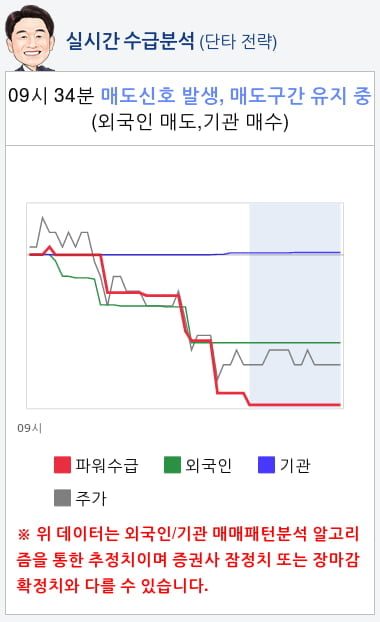 현대로템(064350) 종목알파고 분석, 외국인/기관 실시간 수급과 추가 매수 확률은?