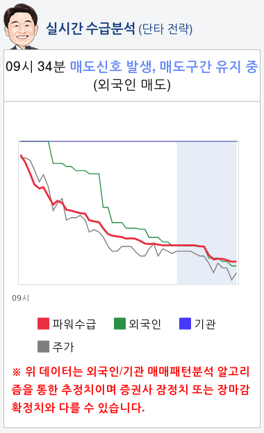 하츠(066130) 종목알파고 분석, 외국인/기관 실시간 수급과 추가 매수 확률은?