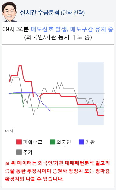 에이치엘비생명과학(067630) 종목알파고 분석, 외국인/기관 실시간 수급과 추가 매수 확률은?