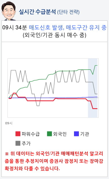 셀트리온(068270) 종목알파고 분석, 외국인/기관 실시간 수급과 추가 매수 확률은?