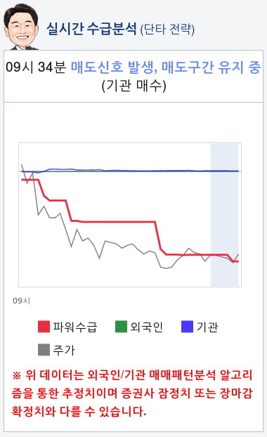 나노메딕스(074610) 종목알파고 분석, 외국인/기관 실시간 수급과 추가 매수 확률은?