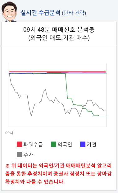 국일제지(078130) 종목알파고 분석, 외국인/기관 실시간 수급과 추가 매수 확률은?