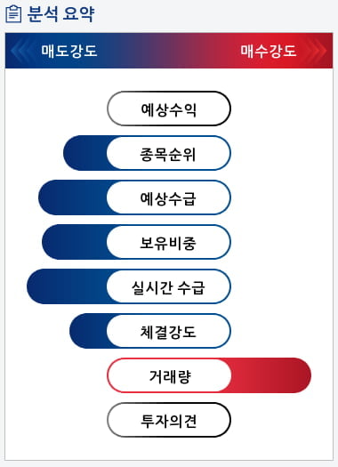 일진다이아(081000) 종목알파고 분석, 외국인/기관 실시간 수급과 추가 매수 확률은?