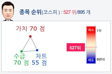 일진다이아(081000) 종목알파고 분석, 외국인/기관 실시간 수급과 추가 매수 확률은?