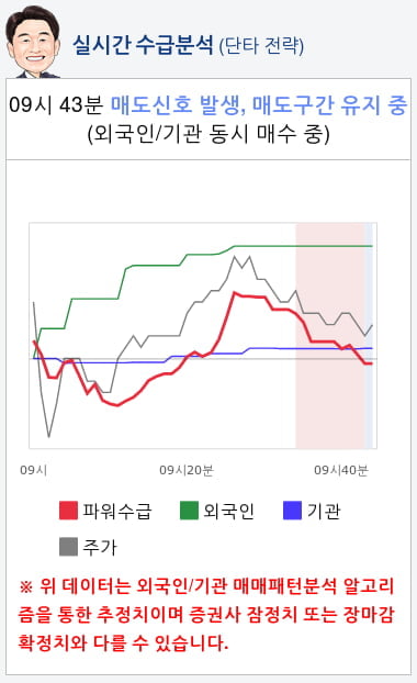 일진다이아(081000) 종목알파고 분석, 외국인/기관 실시간 수급과 추가 매수 확률은?