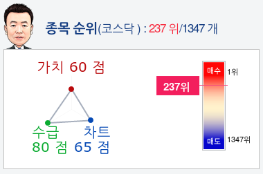 헬릭스미스(084990) 종목알파고 분석, 외국인/기관 실시간 수급과 추가 매수 확률은?