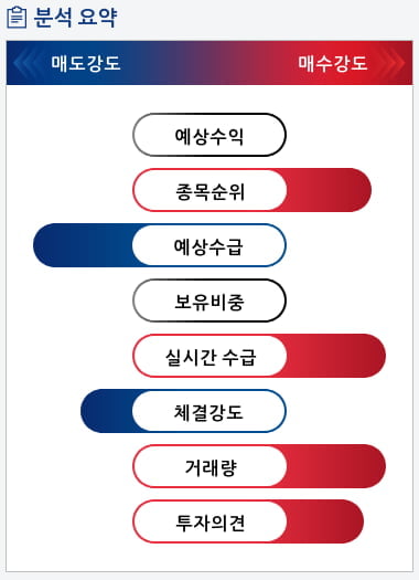 에이스테크(088800) 종목알파고 분석, 외국인/기관 실시간 수급과 추가 매수 확률은?