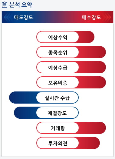 파트론(091700) 종목알파고 분석, 외국인/기관 실시간 수급과 추가 매수 확률은?