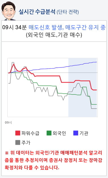 파트론(091700) 종목알파고 분석, 외국인/기관 실시간 수급과 추가 매수 확률은?