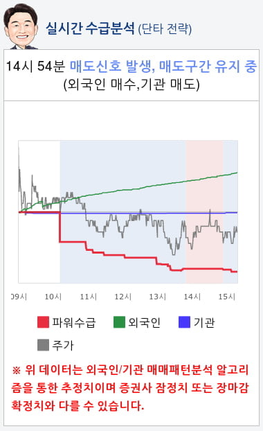 이엠코리아(095190) 종목알파고 분석, 외국인/기관 실시간 수급과 추가 매수 확률은?