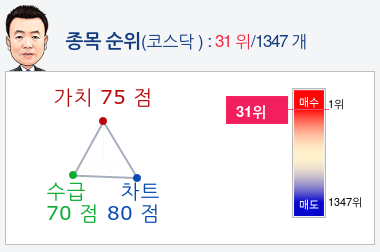 테스(095610) 종목알파고 분석, 외국인/기관 실시간 수급과 추가 매수 확률은?