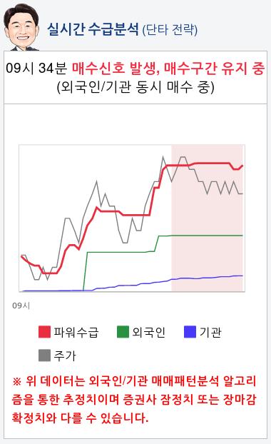 테스(095610) 종목알파고 분석, 외국인/기관 실시간 수급과 추가 매수 확률은?