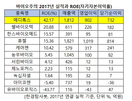 바이오주의 2017년 실적과 ROE