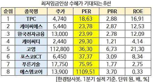 최저임금인상 수혜가 기대되는 8선