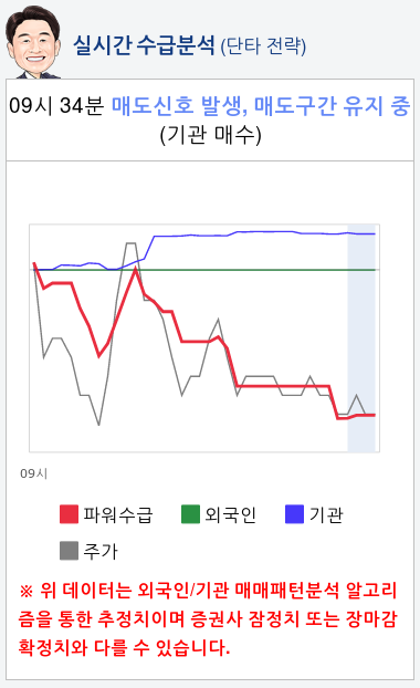 비덴트(121800) 종목알파고 분석, 외국인/기관 실시간 수급과 추가 매수 확률은?