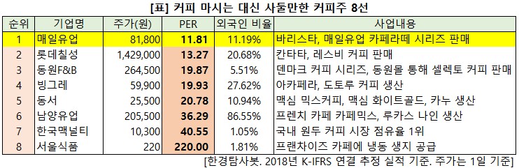 커피주 8선