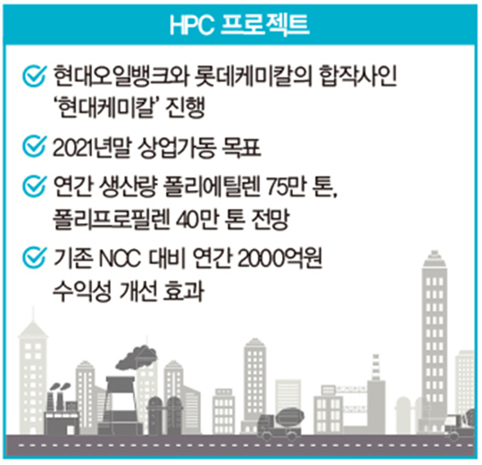 ‘2조7000억’ HPC 사업 탄력…현대오일뱅크, ‘종합 에너지 기업’ 꿈꾼다